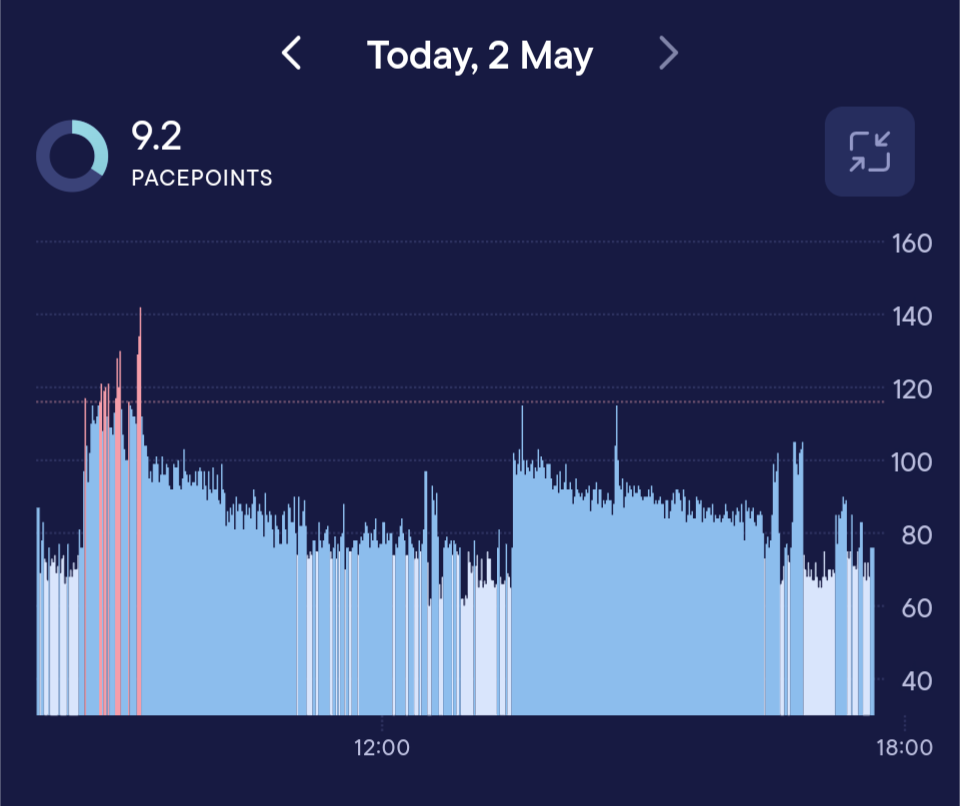 A screenshot of my heart rate tracking via my Visible app, which I use to help me manage and avoid post exertional malaise